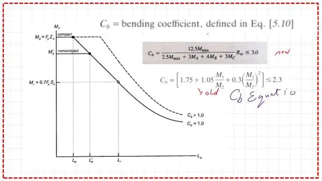 The old and the new formula for the value of cb, the bending coefficient.