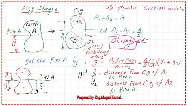 pict 3-post 3b- steel beam How to find y bar distance in case of plastic section?