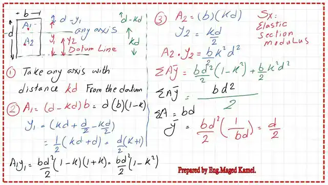 pict 3A-post 3a- steel beam. The elastic neutral axis location .