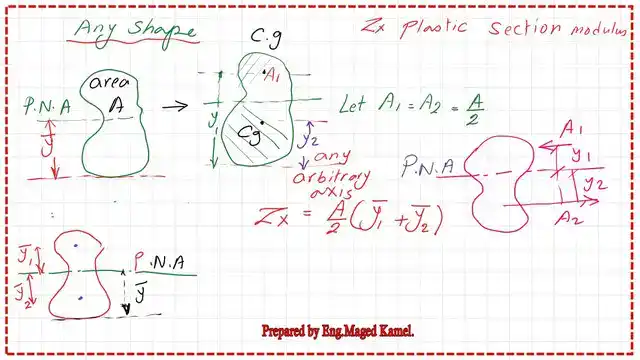 pict 4-post 3b- steel beam The equation of the plastic section modulus.