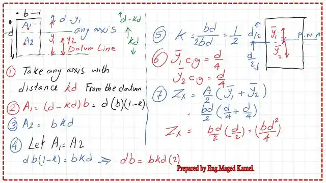 pict 5-post 3b- steel beam Detailed calculation for Zx value.