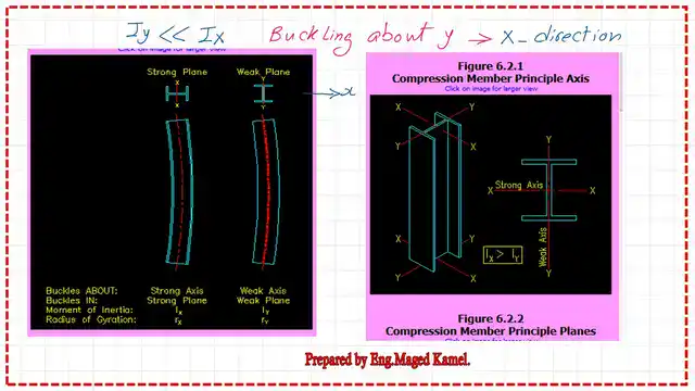 pict 6-post 1-steel beam The difference between the major axis and minor axis