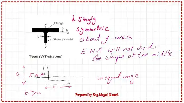 pict 6A-post 3a- steel beam. The position of the elastic neutral axis for the case of a singly symmetric shape.
