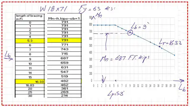 Graph between lb and Nominal moment for W18x71.