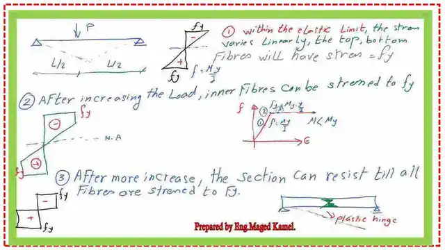 The formula used to get the value of the plastic section modulus Zx.