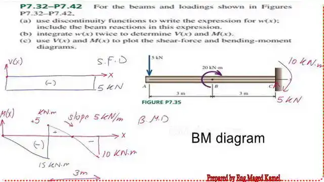 1-Introduction to part c for P7-35-Part 2 of Practice problem-7-35 Discontinuity Functions