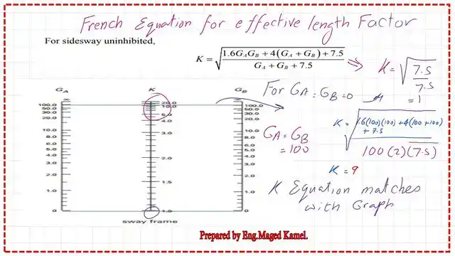 Pict -1-List of compression- part 3 Solved problem 4-16-How to get the K value by the French equation.