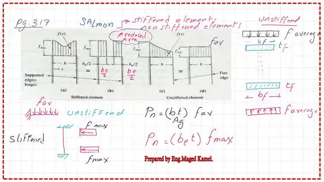 Nominal load equation for both stiffened and unstiffened elements.