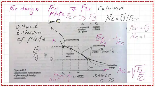 Pict 14-post 10- compression The relation between λc and the value of Fcr/fy for a plate.