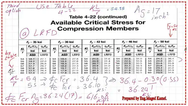 LRFD compression strength from Table 4-22
