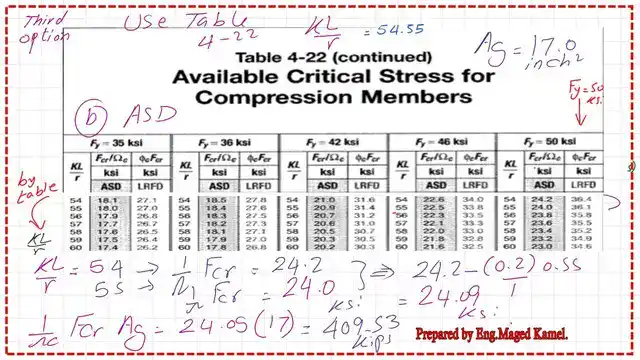 ASD compression strength from Table 4-22