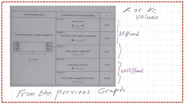 Pict 17-post 10- compression The different values of kc grouped in table.