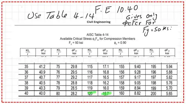 Use Table 4-14 to get the factored critical stress.