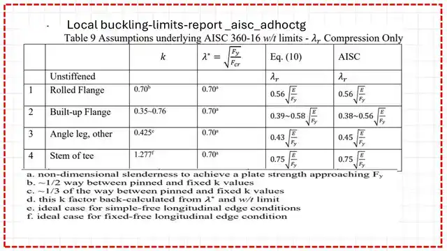 Pict 19-post 10- compression The data for the λr value for the unstiffened elements based on AISC.