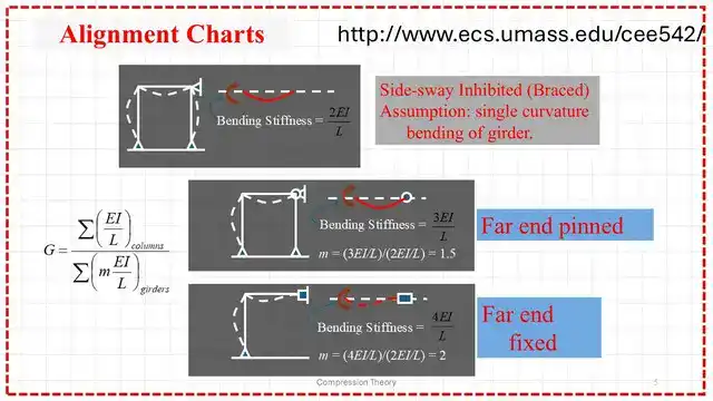 Pict -2-List of compression- part 3 Modification to Alignment Chart Braced Frame.