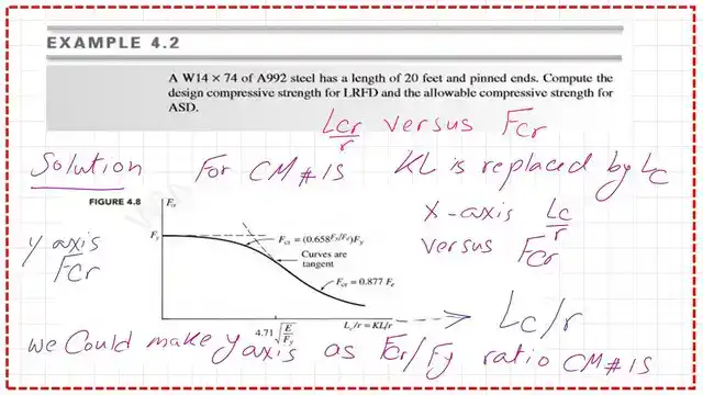Graph between L/r versus Fcr