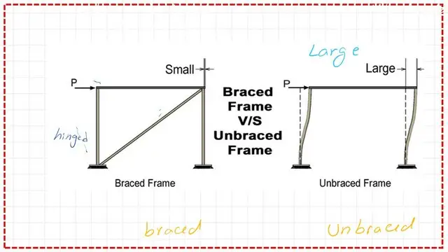 Pict-2-post 6- comp The difference between braced frames and unbraced frames.