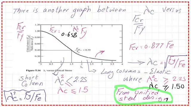 Graph between lambda versus Fcr/Fy