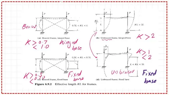 Pict-3-post 6- comp Effective length Kl for frames.