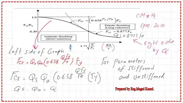 Modification of the equation used to estimate Fcr.
