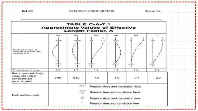 What is Effective length factor k for different end condition?