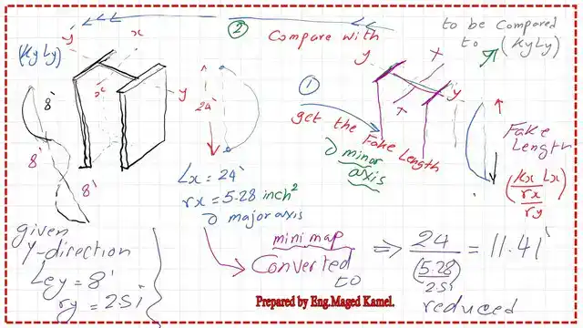 Section of the column shows the major and minor length of the column.