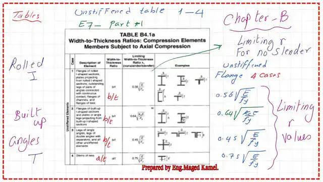 Table B 4.1a data for unstiffened elements for compression.