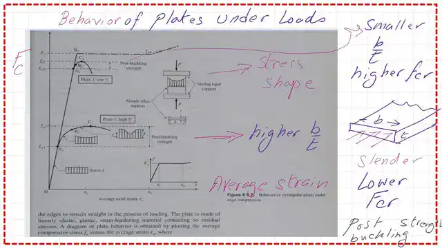 Pict 5-post 10- compression The difference of behavior for the plate with lesser b/t and another with bigger b/t