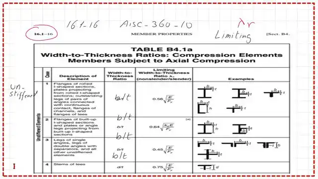 limiting width to thickness ratios for un-stiffened sections.