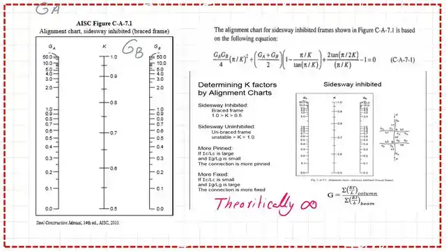 Pict-5-post 6- comp Alignment charts for braced frames, K factor for side-sway inhibited