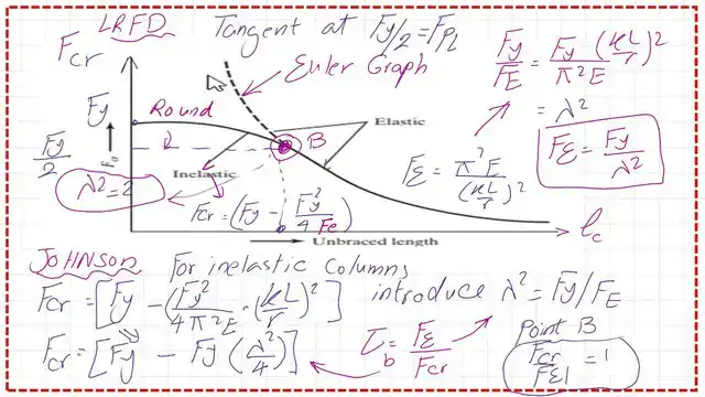 Pict -6-List of compression- part 3 The difference between the modulus of elasticity and the tangent modulus of elasticity.