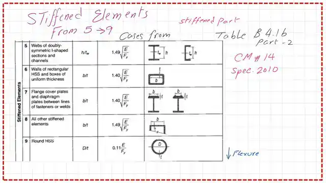 limiting width to thickness for the stiffened sections.
