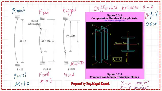 Principal axes for columns x-x, K values for different end conditions