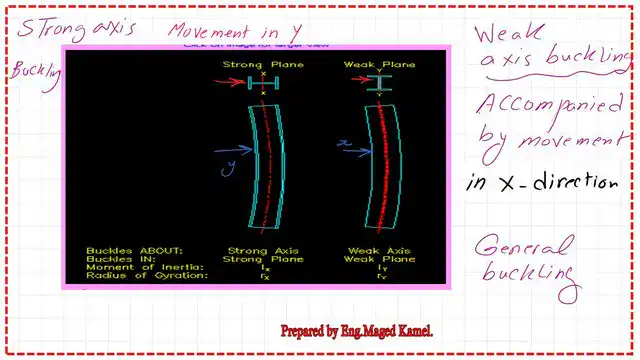 difference between buckling about the major axis and buckling about the minor axis. 