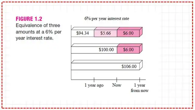Equivalence of three amounts at the rate of 6%.