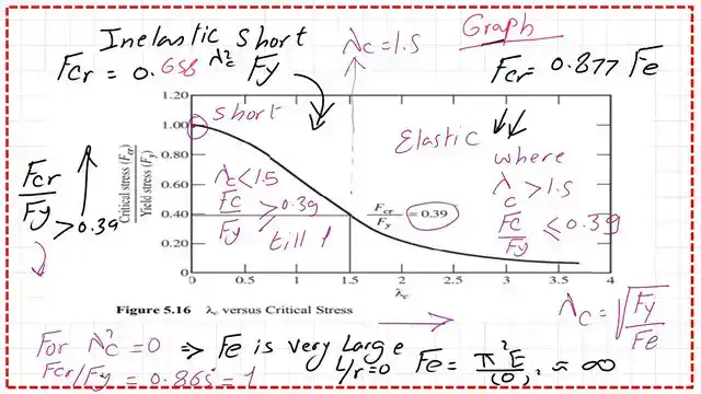 The graph between λc and Fcr/Fy with full data.