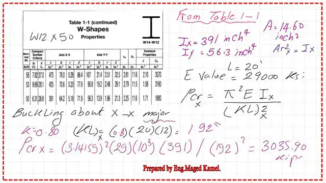 Critical Euler Load value for x direction.
