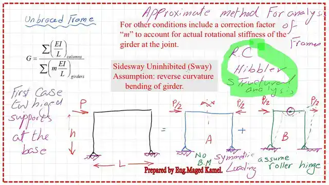 Representation of unbraced frame