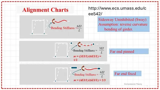 Modification to the alignment chart values for side sway uninhibited columns.