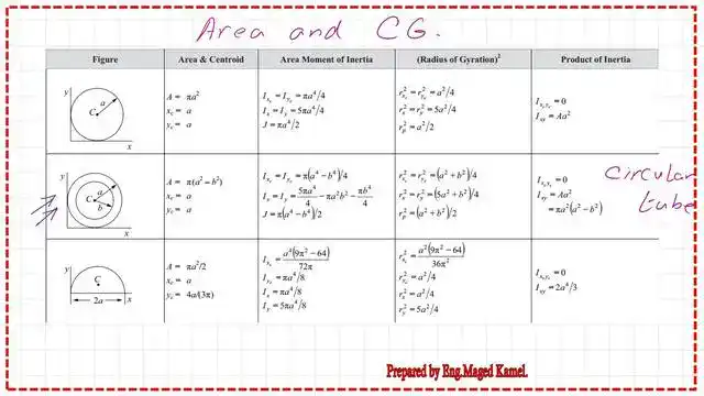 page 1- post 2-shaft-area and CG Area and Cg for a circular shaft