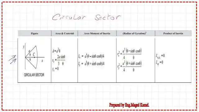 page 1- post 4-circular sector-area and CG Area and Cg for a circular sector.