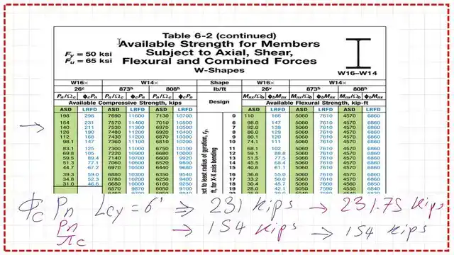 Compare our estimated factored load with Table 6-2.