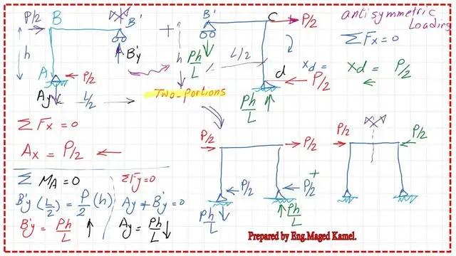 Unbraced frame reactions.