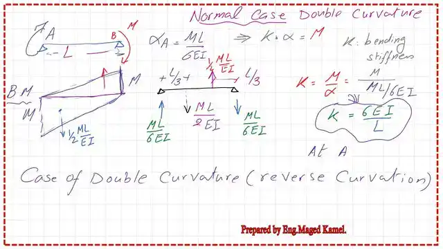 How to determine the value of k, bending stiffness for a case of far-end pinned?