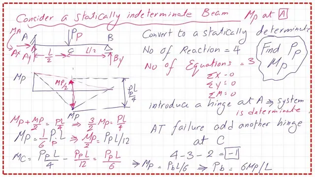 Collapse load for statically indeterminate beam.