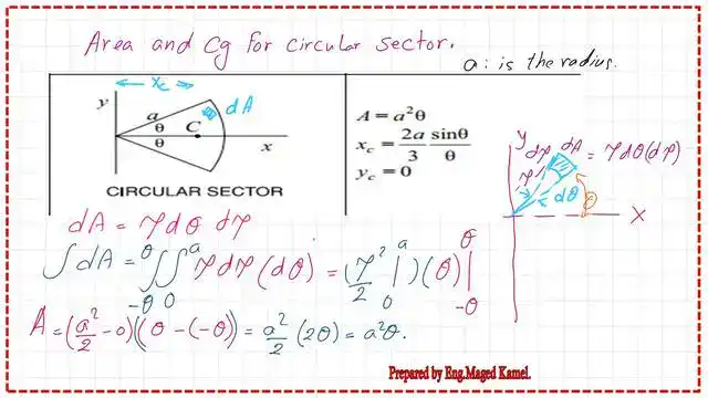 page 2- post 4-circular sector-area and CG Estimation of area for a circular sector.