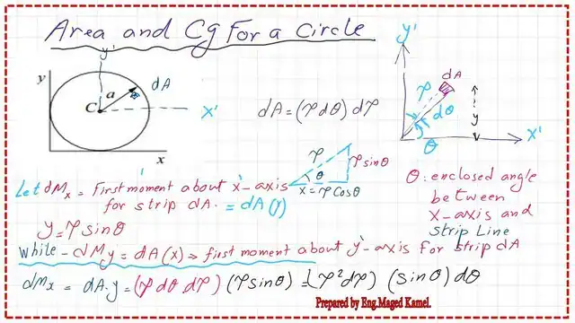 page 3- circle-area and CG. Area and Cg for a circle-. first moment of area about the x'-axis.