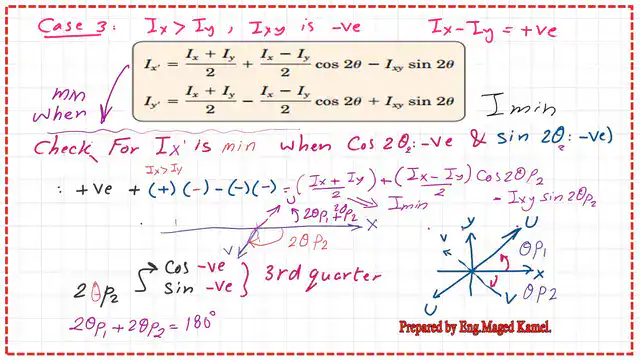 When do Ix's value is minimum?