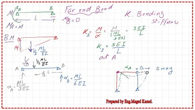 k value modified for far end pinned