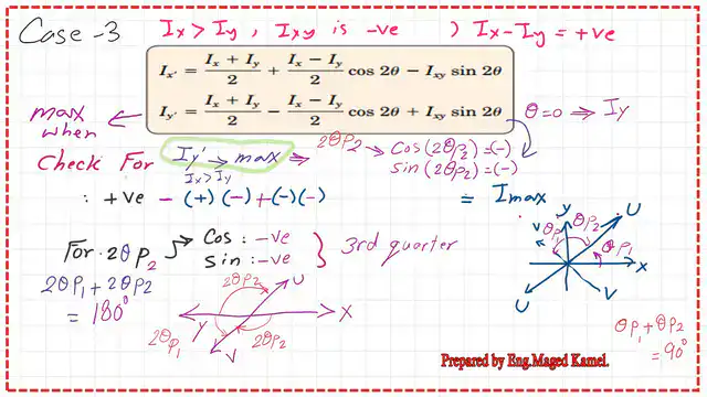When do Iy's value is maximum?
